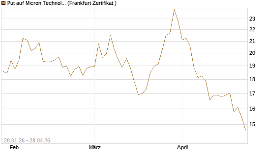 Put auf Micron Technology [BNP Paribas Emissions- und Handelsges.] Chart