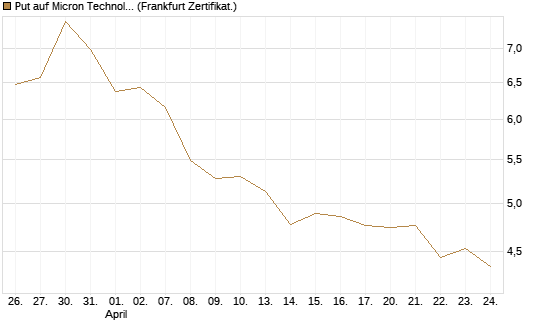 Put auf Micron Technology [BNP Paribas Emissions- und Handelsges.] Chart