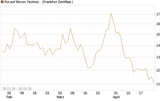Put auf Micron Technology [BNP Paribas Emissions- und Handelsges.] Chart