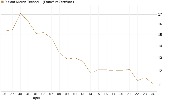 Put auf Micron Technology [BNP Paribas Emissions- und Handelsges.] Chart