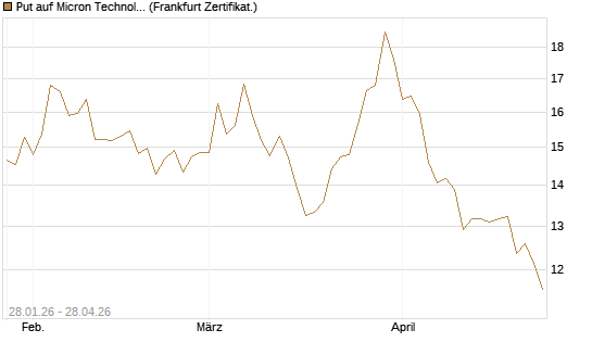 Put auf Micron Technology [BNP Paribas Emissions- und Handelsges.] Chart