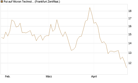 Put auf Micron Technology [BNP Paribas Emissions- und Handelsges.] Chart