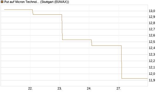 Put auf Micron Technology [BNP Paribas Emissions- und Handelsges.] Chart