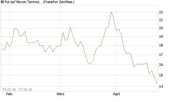 Put auf Micron Technology [BNP Paribas Emissions- und Handelsges.] Chart