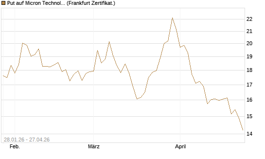 Put auf Micron Technology [BNP Paribas Emissions- und Handelsges.] Chart