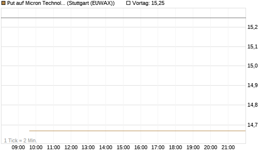 Put auf Micron Technology [BNP Paribas Emissions- und Handelsges.] Chart