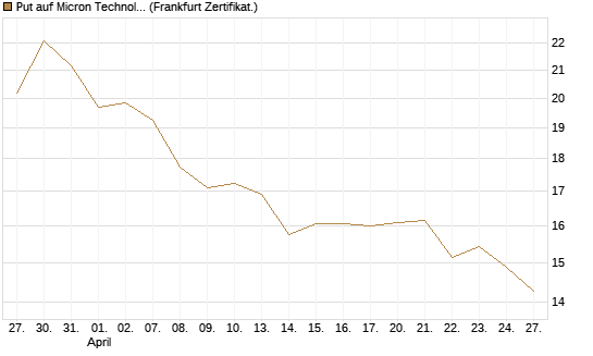 Put auf Micron Technology [BNP Paribas Emissions- und Handelsges.] Chart