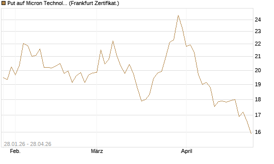 Put auf Micron Technology [BNP Paribas Emissions- und Handelsges.] Chart