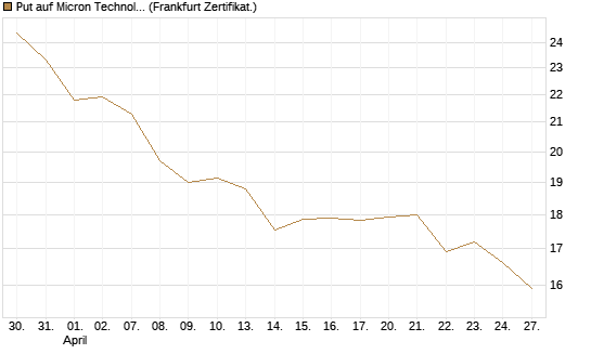 Put auf Micron Technology [BNP Paribas Emissions- und Handelsges.] Chart