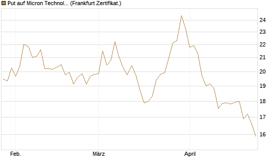 Put auf Micron Technology [BNP Paribas Emissions- und Handelsges.] Chart