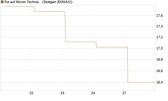 Put auf Micron Technology [BNP Paribas Emissions- und Handelsges.] Chart