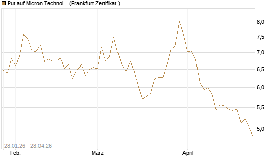 Put auf Micron Technology [BNP Paribas Emissions- und Handelsges.] Chart
