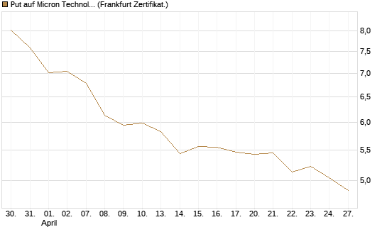 Put auf Micron Technology [BNP Paribas Emissions- und Handelsges.] Chart