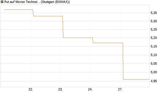 Put auf Micron Technology [BNP Paribas Emissions- und Handelsges.] Chart