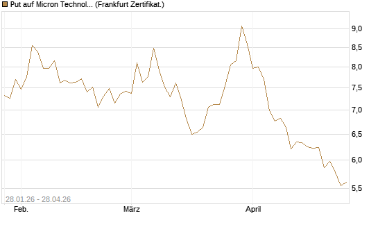 Put auf Micron Technology [BNP Paribas Emissions- und Handelsges.] Chart
