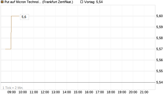Put auf Micron Technology [BNP Paribas Emissions- und Handelsges.] Chart