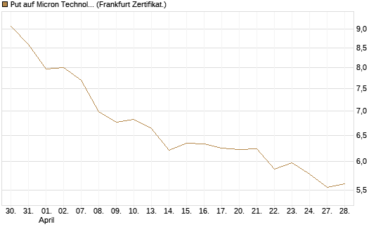 Put auf Micron Technology [BNP Paribas Emissions- und Handelsges.] Chart