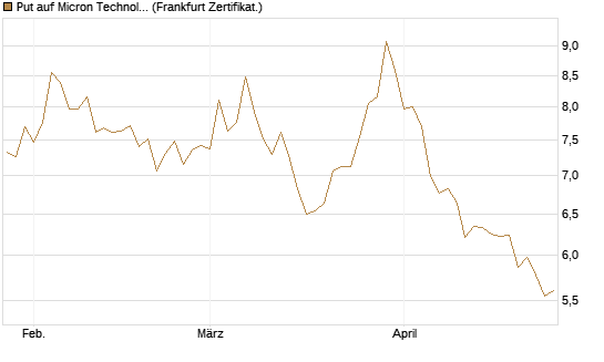 Put auf Micron Technology [BNP Paribas Emissions- und Handelsges.] Chart