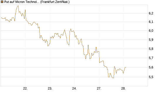 Put auf Micron Technology [BNP Paribas Emissions- und Handelsges.] Chart