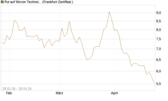 Put auf Micron Technology [BNP Paribas Emissions- und Handelsges.] Chart
