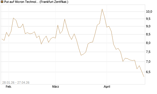 Put auf Micron Technology [BNP Paribas Emissions- und Handelsges.] Chart