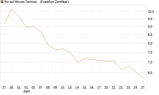 Put auf Micron Technology [BNP Paribas Emissions- und Handelsges.] Chart