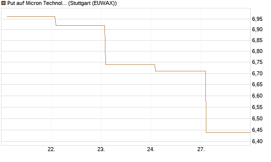 Put auf Micron Technology [BNP Paribas Emissions- und Handelsges.] Chart