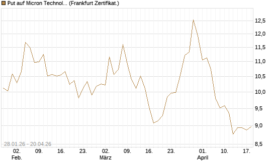 Put auf Micron Technology [BNP Paribas Emissions- und Handelsges.] Chart