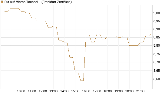 Put auf Micron Technology [BNP Paribas Emissions- und Handelsges.] Chart