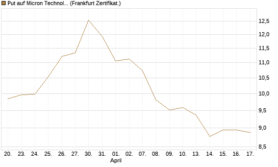 Put auf Micron Technology [BNP Paribas Emissions- und Handelsges.] Chart