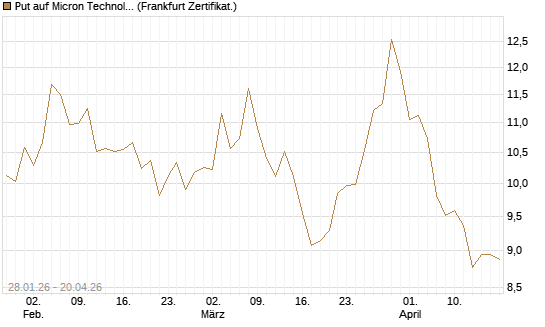 Put auf Micron Technology [BNP Paribas Emissions- und Handelsges.] Chart