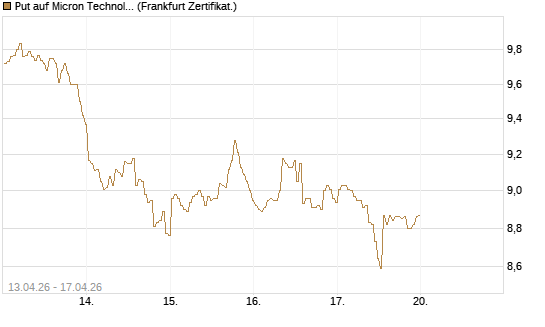 Put auf Micron Technology [BNP Paribas Emissions- und Handelsges.] Chart