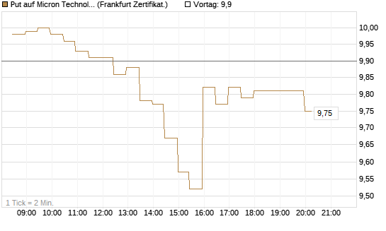 Put auf Micron Technology [BNP Paribas Emissions- und Handelsges.] Chart
