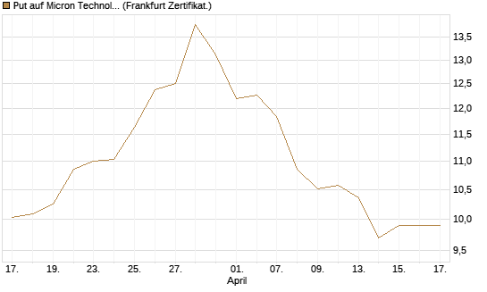 Put auf Micron Technology [BNP Paribas Emissions- und Handelsges.] Chart
