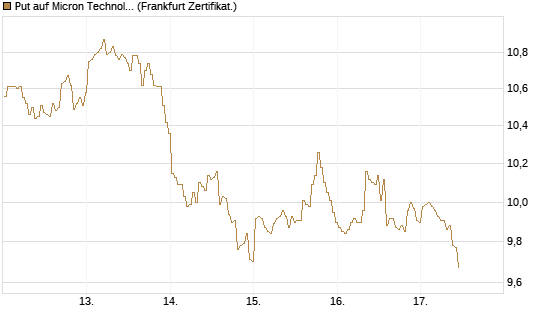 Put auf Micron Technology [BNP Paribas Emissions- und Handelsges.] Chart
