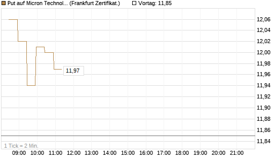Put auf Micron Technology [BNP Paribas Emissions- und Handelsges.] Chart