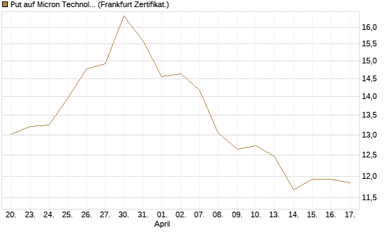 Put auf Micron Technology [BNP Paribas Emissions- und Handelsges.] Chart