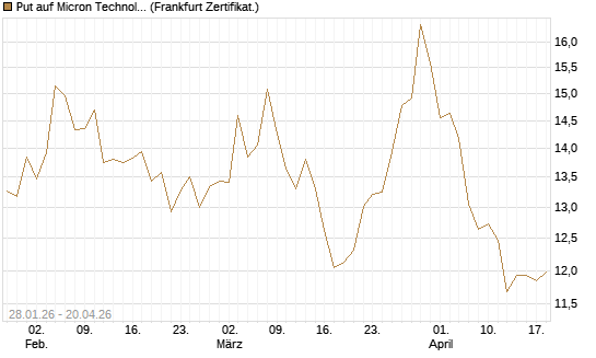 Put auf Micron Technology [BNP Paribas Emissions- und Handelsges.] Chart
