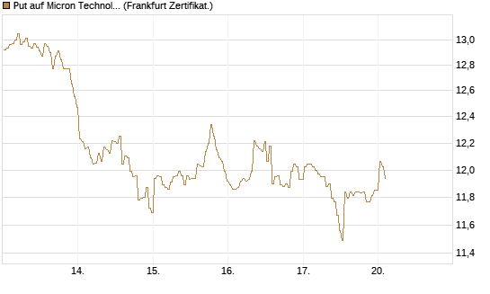 Put auf Micron Technology [BNP Paribas Emissions- und Handelsges.] Chart