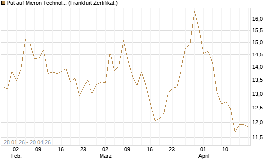 Put auf Micron Technology [BNP Paribas Emissions- und Handelsges.] Chart