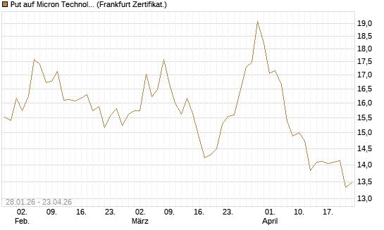 Put auf Micron Technology [BNP Paribas Emissions- und Handelsges.] Chart