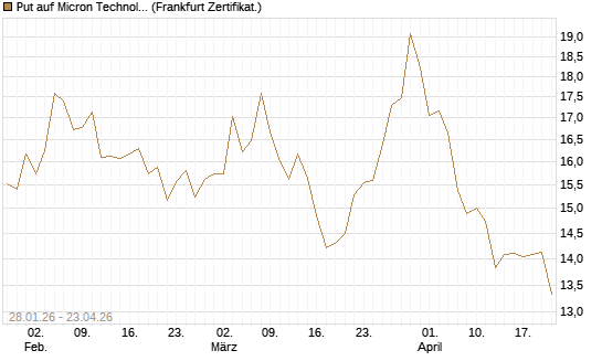 Put auf Micron Technology [BNP Paribas Emissions- und Handelsges.] Chart