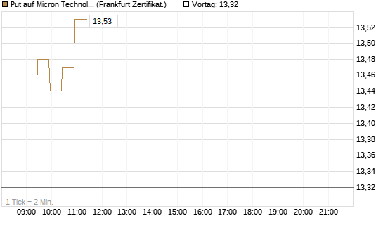 Put auf Micron Technology [BNP Paribas Emissions- und Handelsges.] Chart