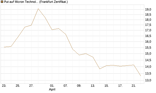 Put auf Micron Technology [BNP Paribas Emissions- und Handelsges.] Chart