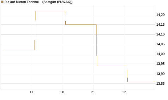 Put auf Micron Technology [BNP Paribas Emissions- und Handelsges.] Chart