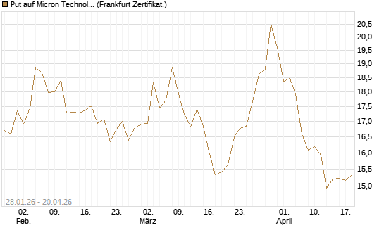 Put auf Micron Technology [BNP Paribas Emissions- und Handelsges.] Chart
