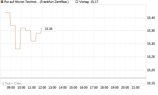 Put auf Micron Technology [BNP Paribas Emissions- und Handelsges.] Chart