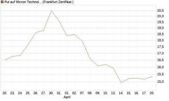 Put auf Micron Technology [BNP Paribas Emissions- und Handelsges.] Chart