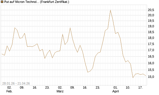Put auf Micron Technology [BNP Paribas Emissions- und Handelsges.] Chart