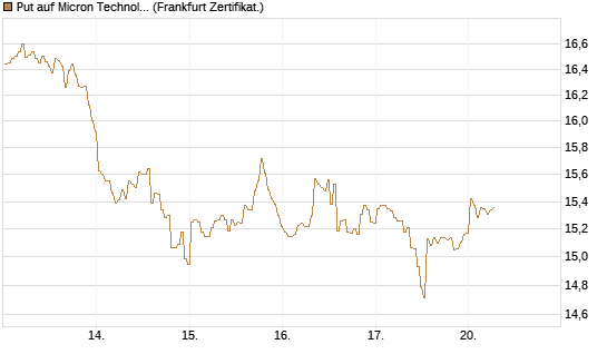 Put auf Micron Technology [BNP Paribas Emissions- und Handelsges.] Chart